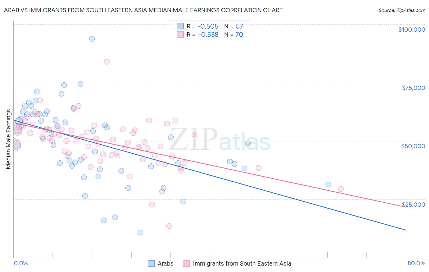 Arab vs Immigrants from South Eastern Asia Median Male Earnings