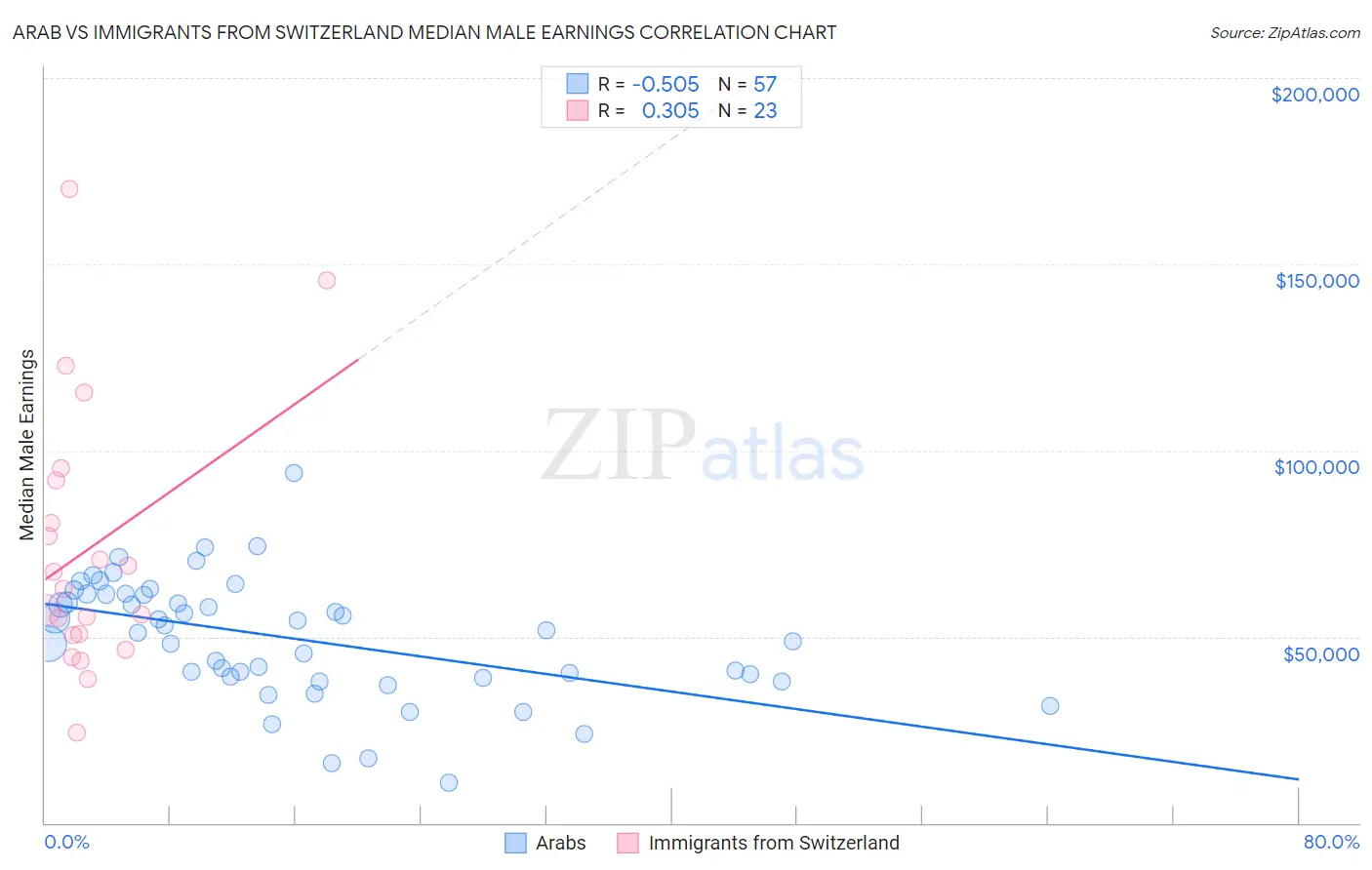 Arab vs Immigrants from Switzerland Median Male Earnings