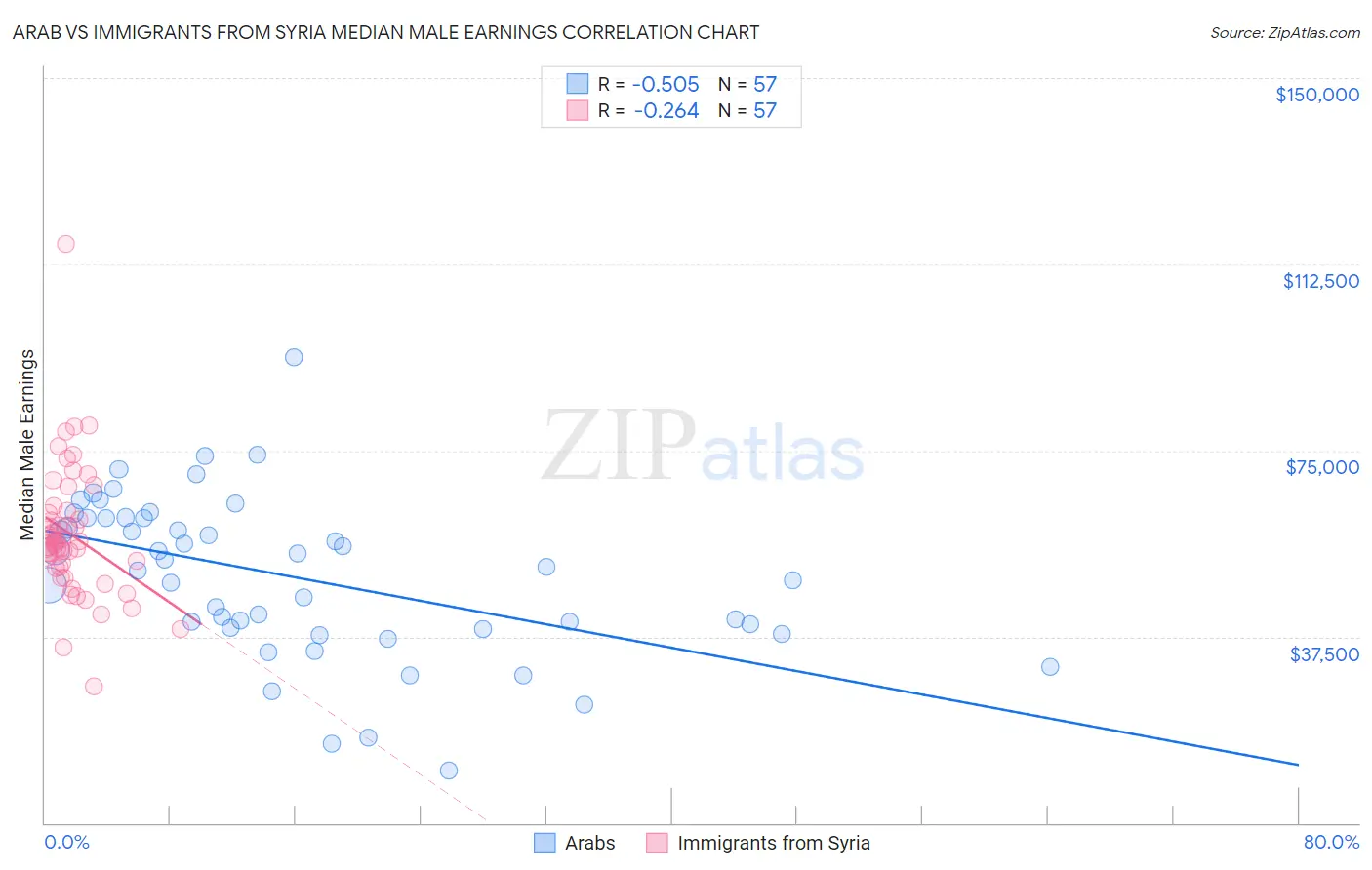 Arab vs Immigrants from Syria Median Male Earnings