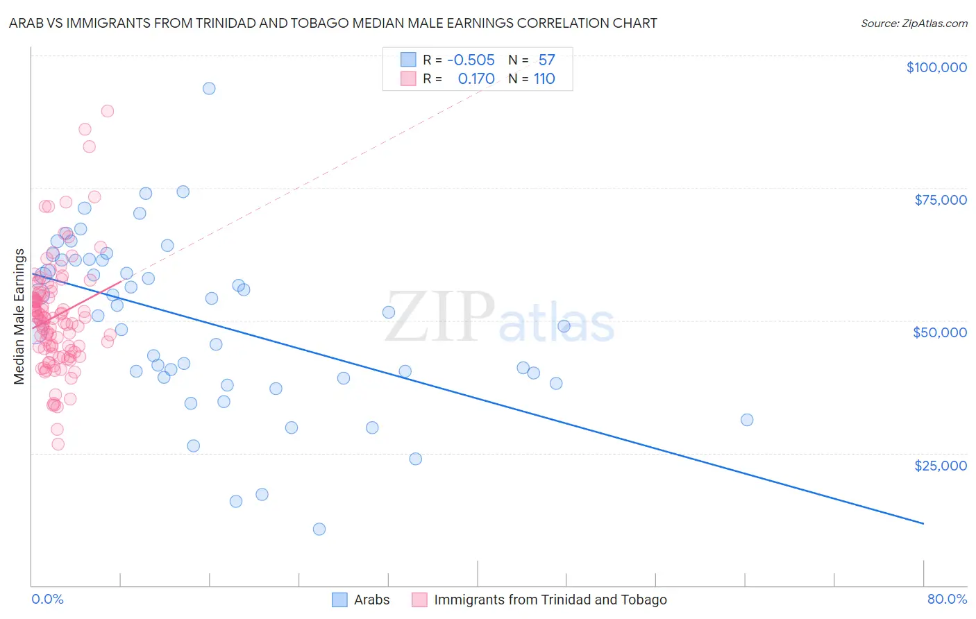 Arab vs Immigrants from Trinidad and Tobago Median Male Earnings