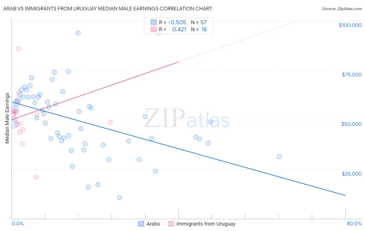 Arab vs Immigrants from Uruguay Median Male Earnings