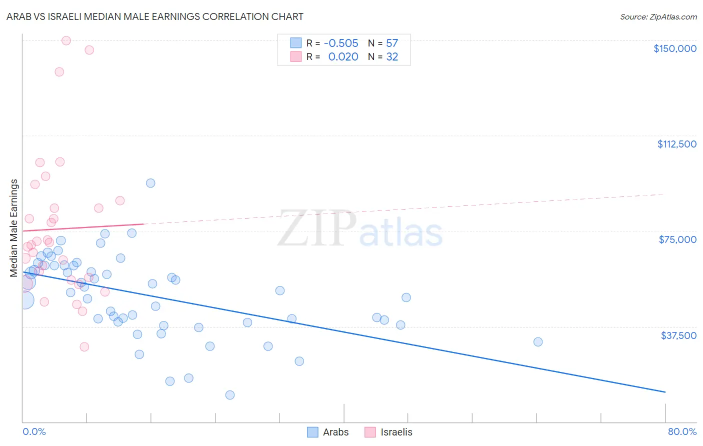 Arab vs Israeli Median Male Earnings