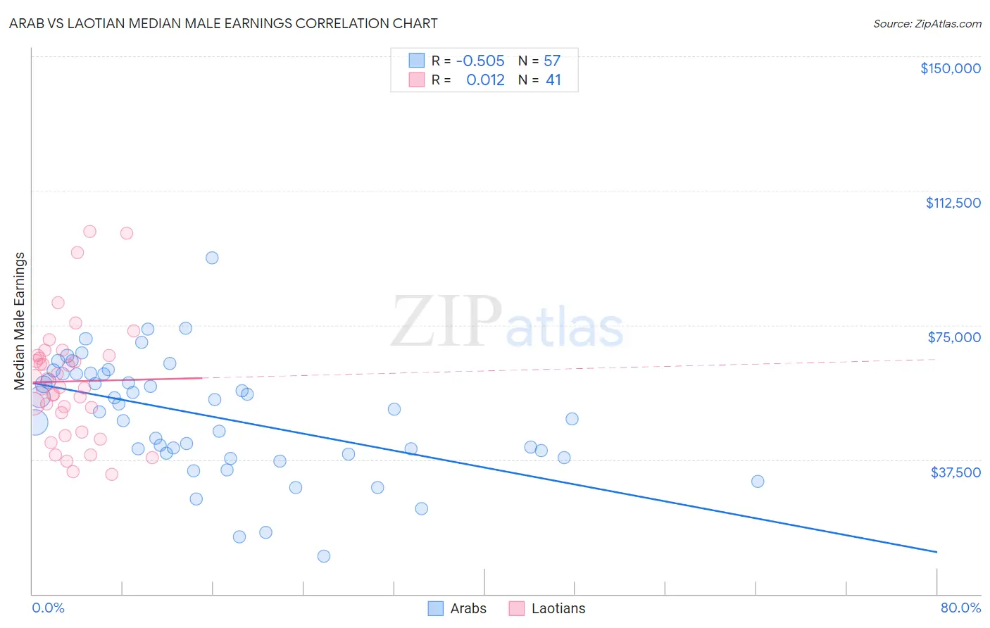 Arab vs Laotian Median Male Earnings