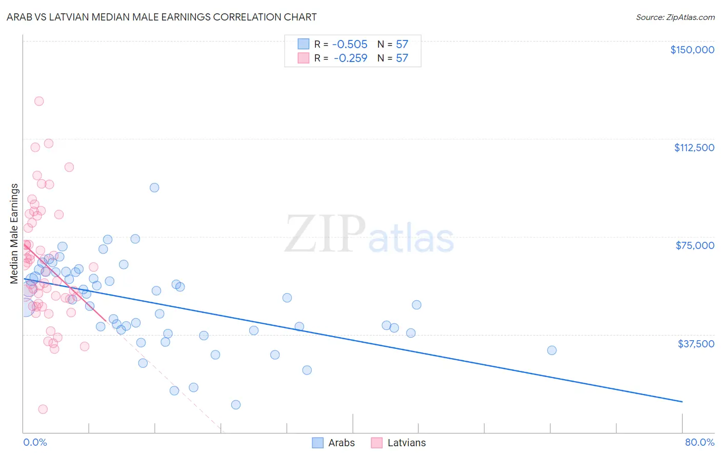 Arab vs Latvian Median Male Earnings