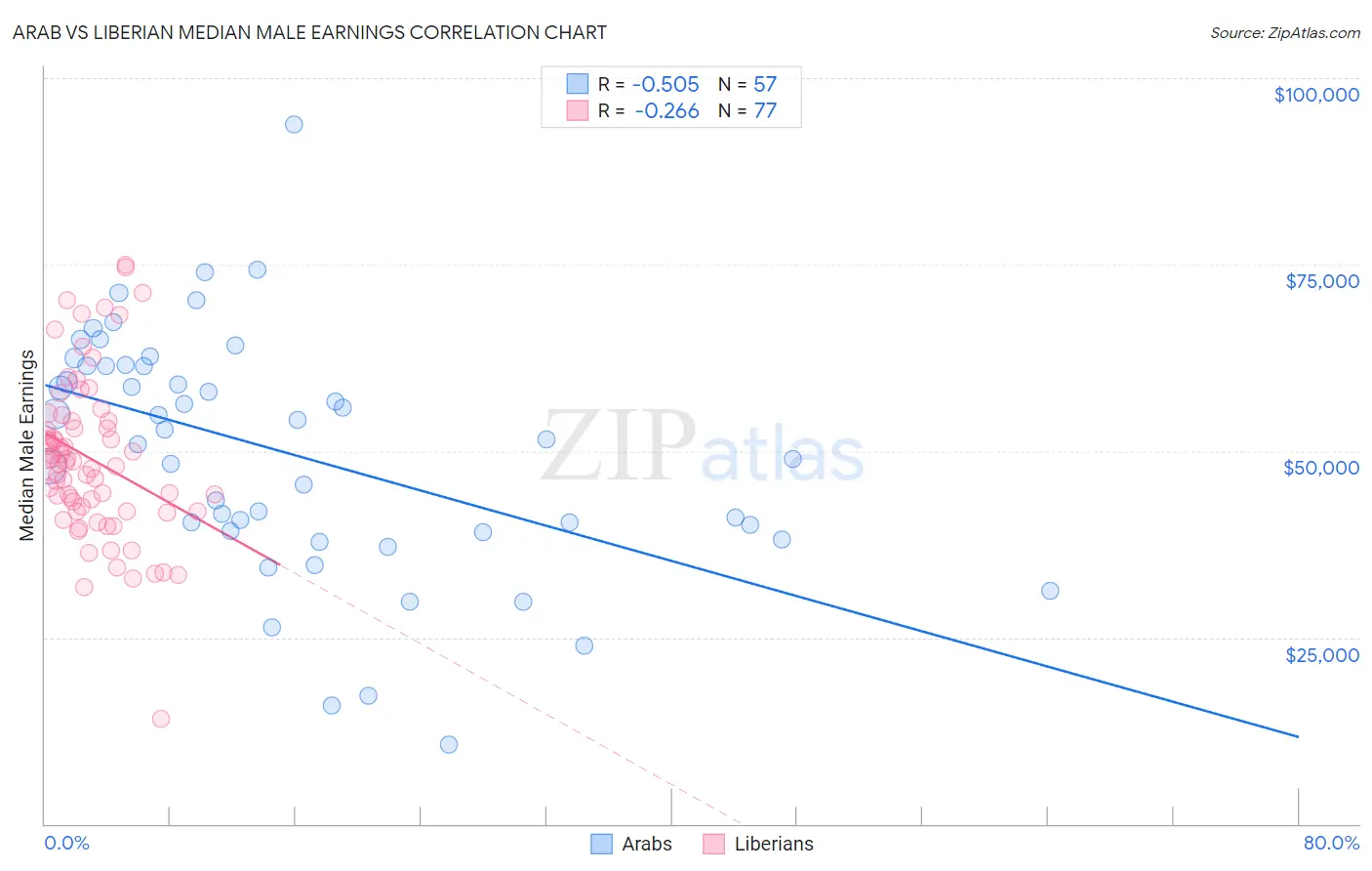 Arab vs Liberian Median Male Earnings