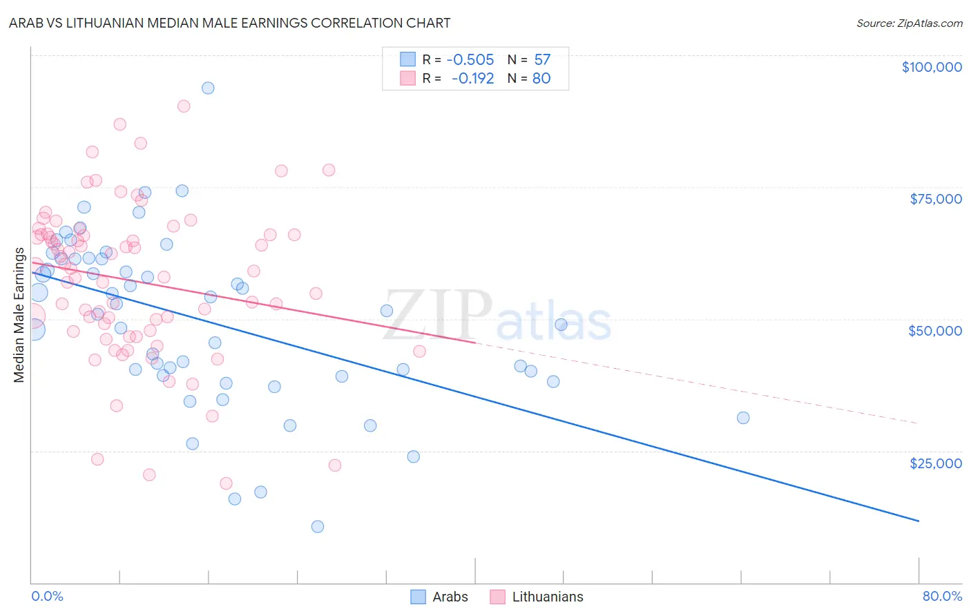 Arab vs Lithuanian Median Male Earnings