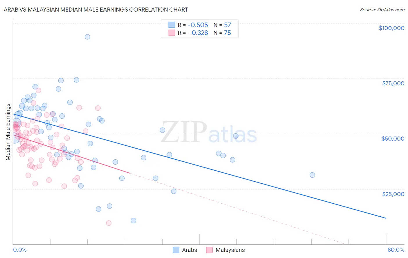 Arab vs Malaysian Median Male Earnings