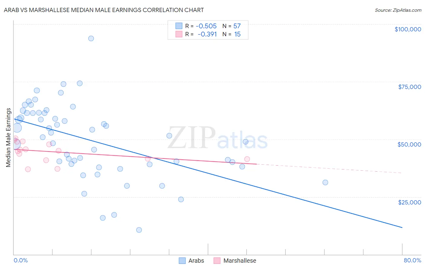 Arab vs Marshallese Median Male Earnings