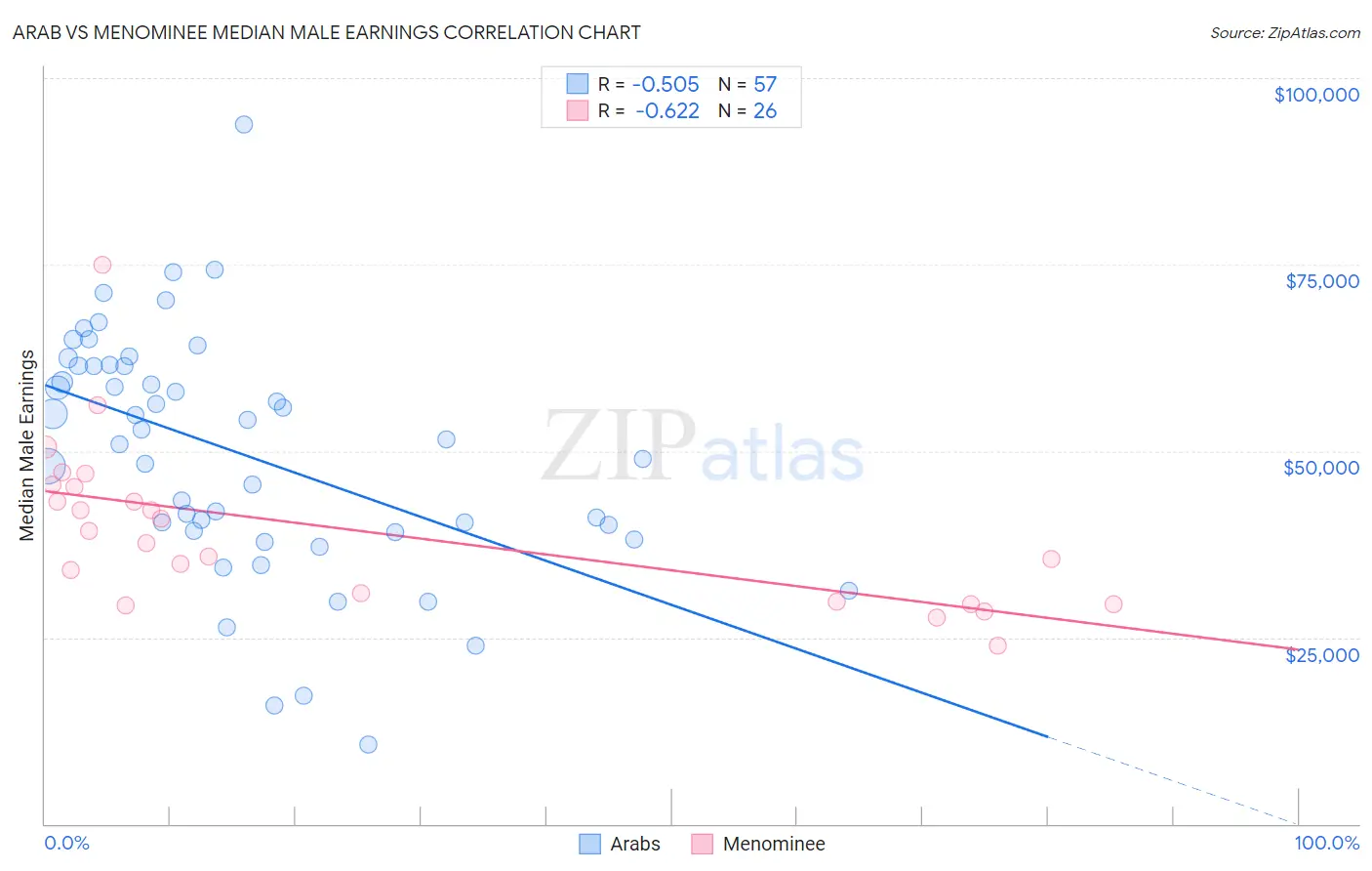 Arab vs Menominee Median Male Earnings