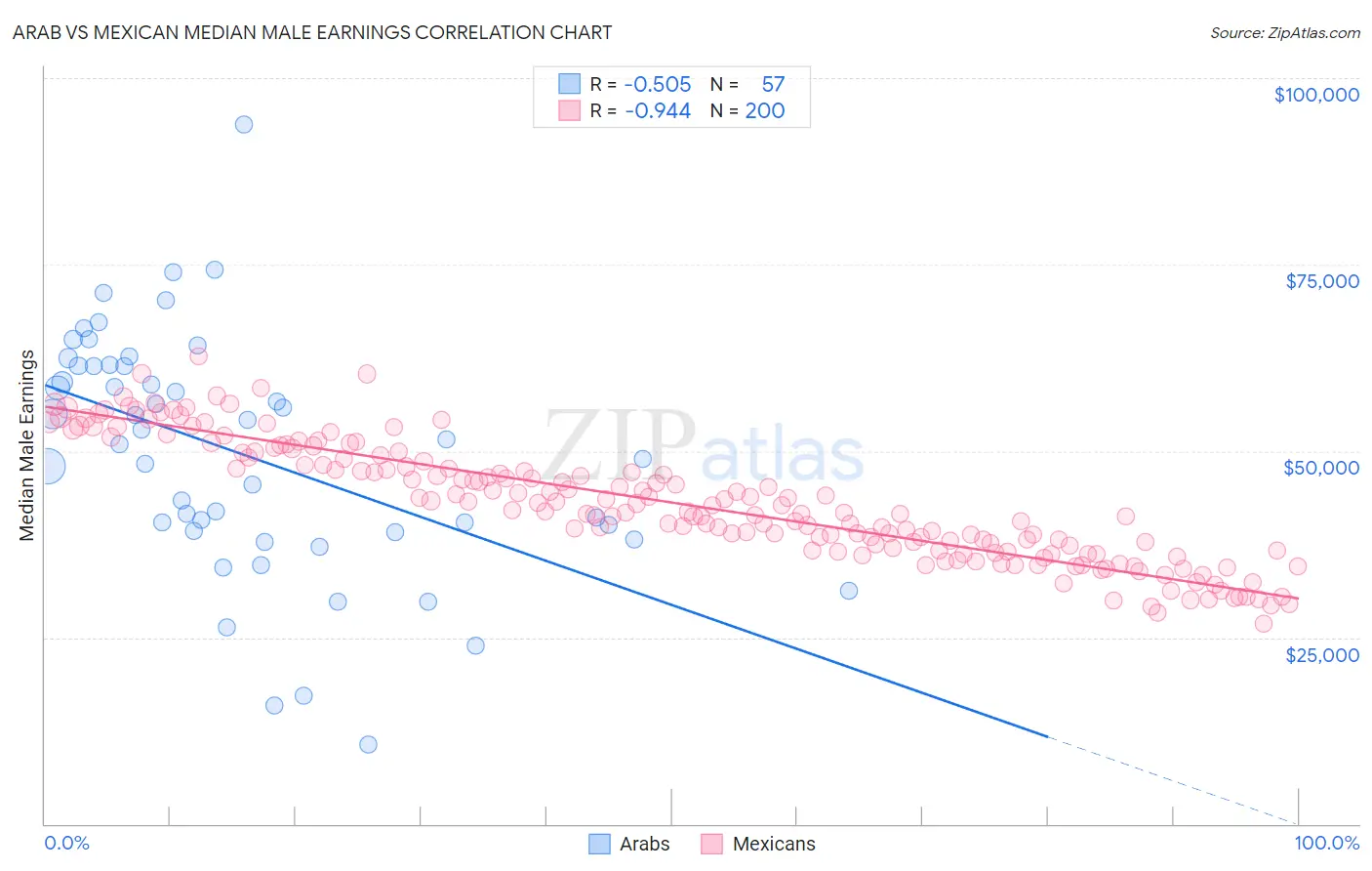 Arab vs Mexican Median Male Earnings