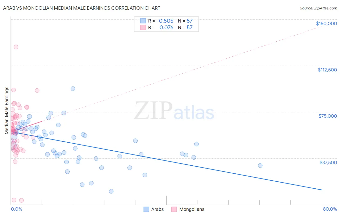 Arab vs Mongolian Median Male Earnings