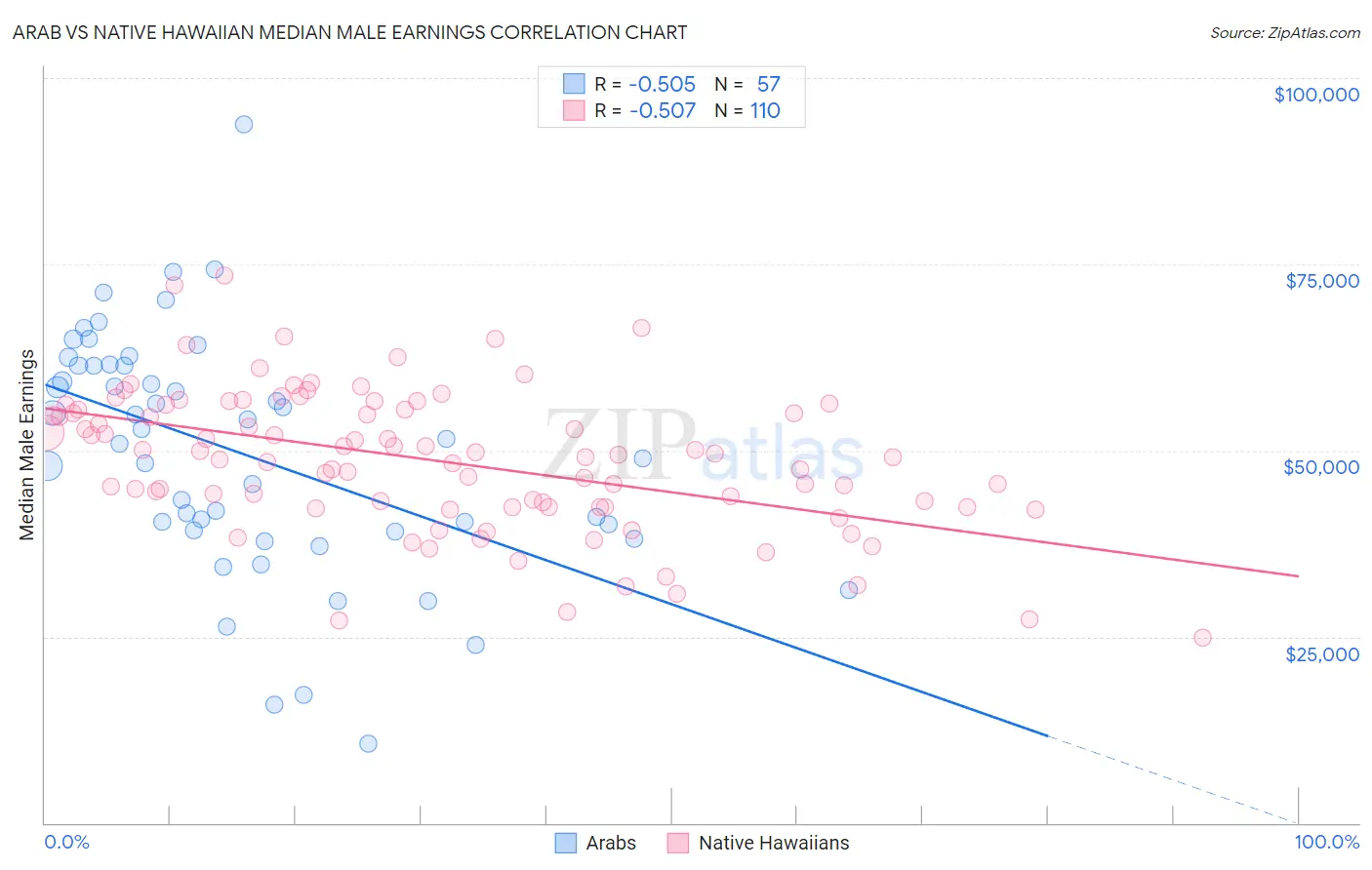 Arab vs Native Hawaiian Median Male Earnings