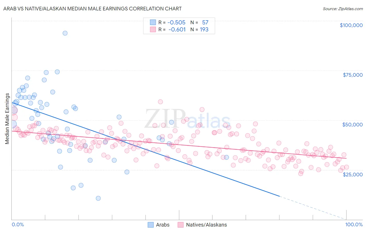 Arab vs Native/Alaskan Median Male Earnings