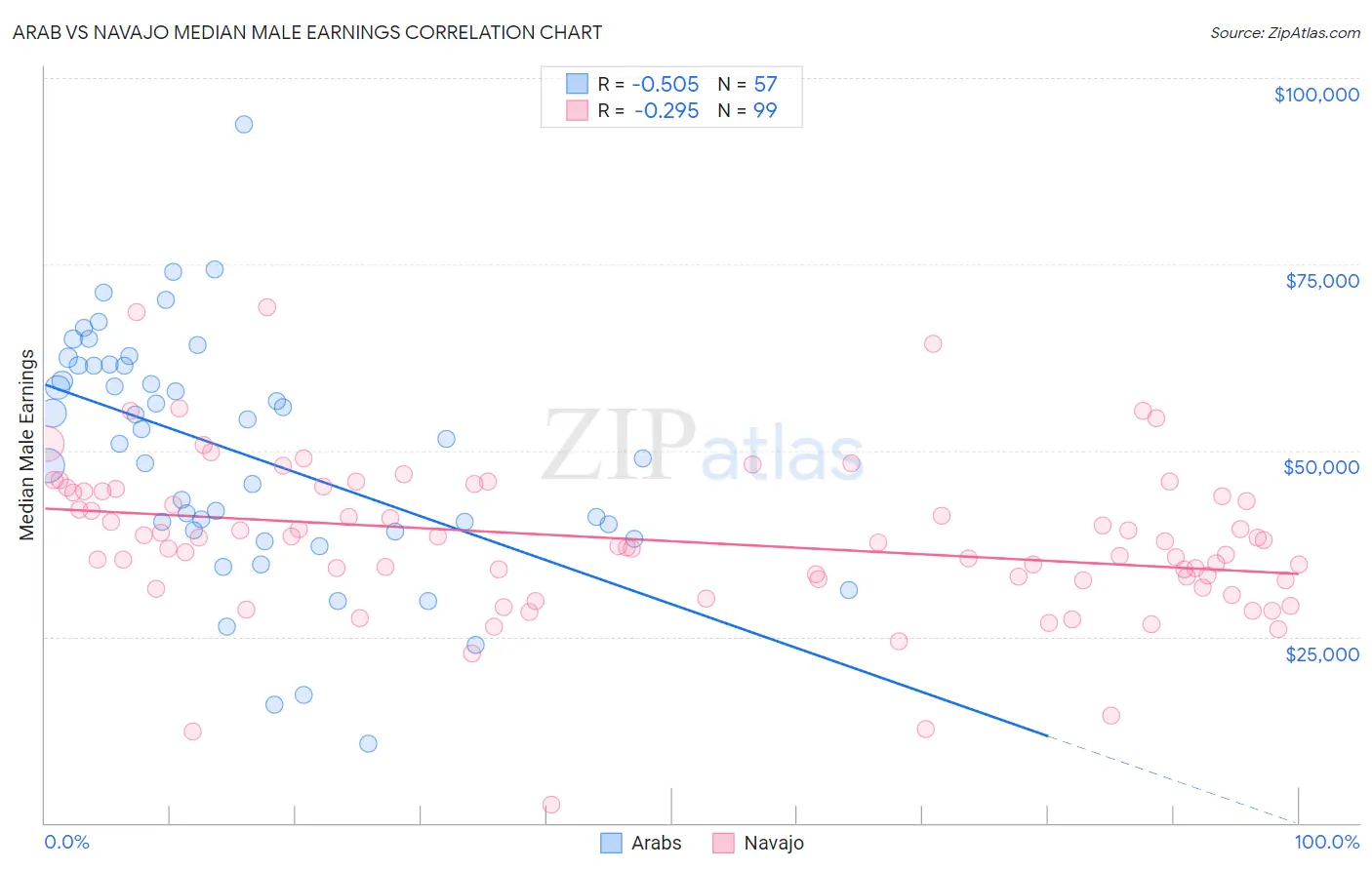 Arab vs Navajo Median Male Earnings