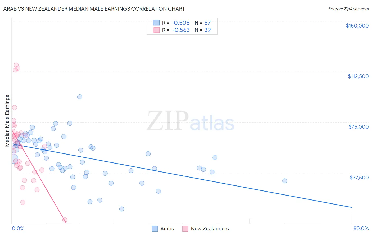 Arab vs New Zealander Median Male Earnings