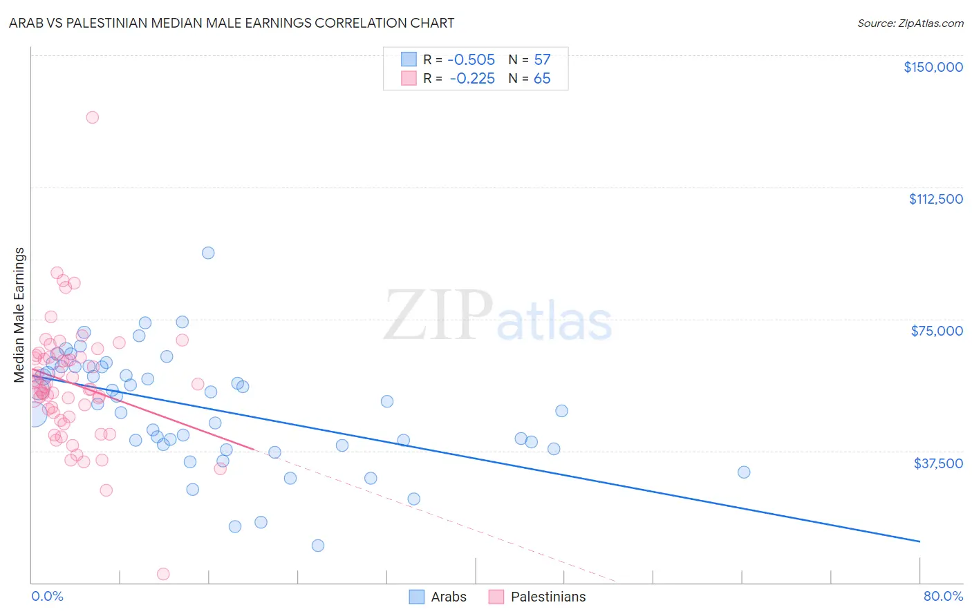 Arab vs Palestinian Median Male Earnings