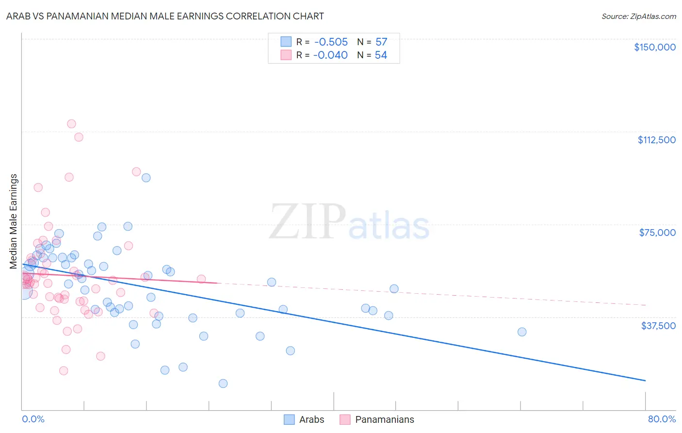 Arab vs Panamanian Median Male Earnings