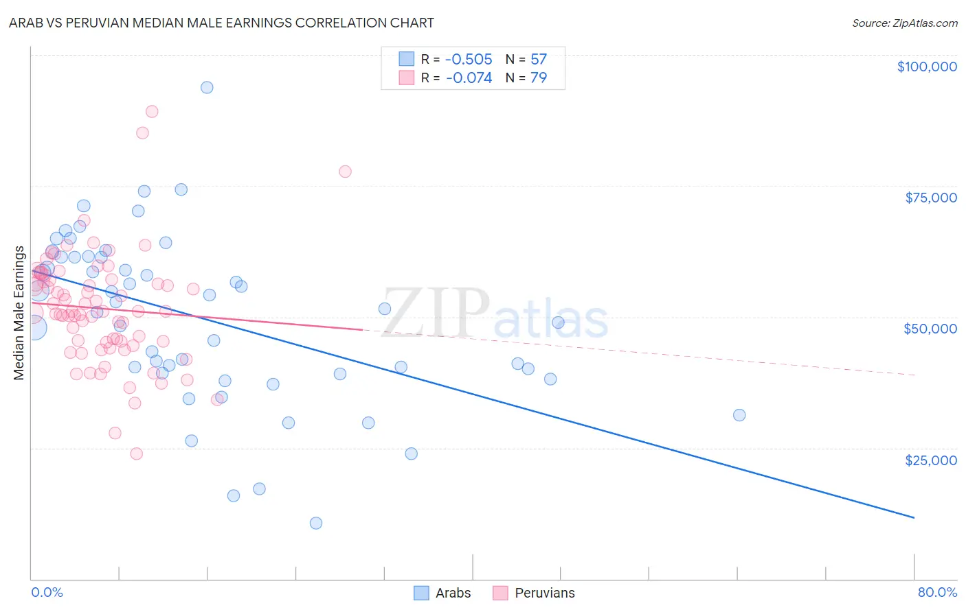 Arab vs Peruvian Median Male Earnings