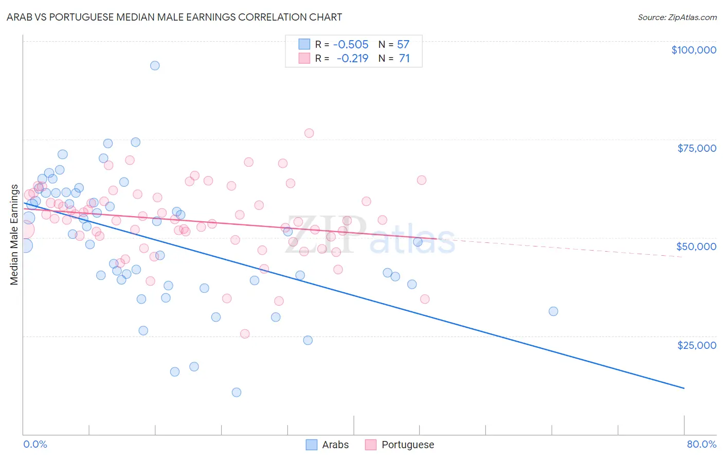 Arab vs Portuguese Median Male Earnings