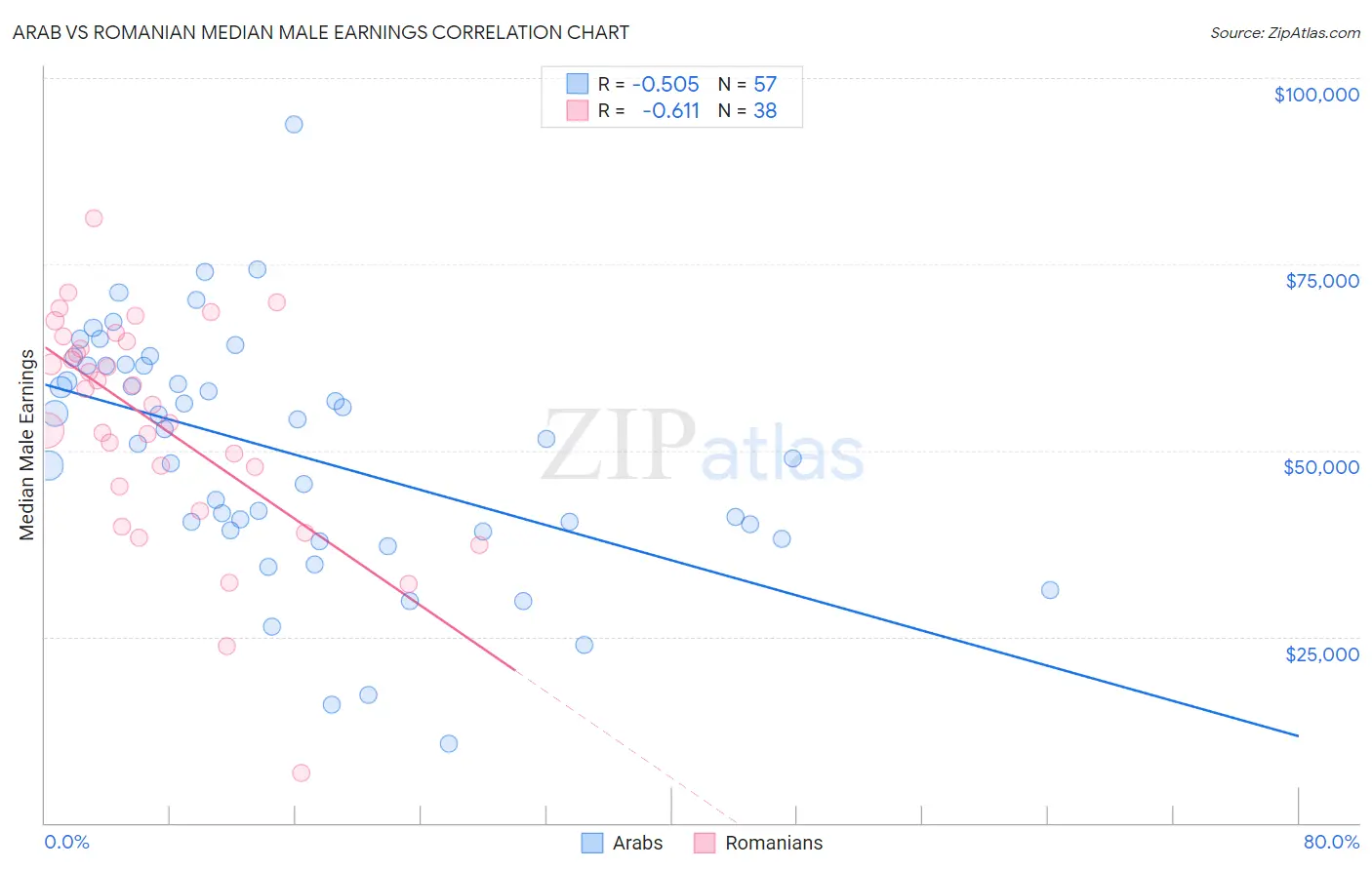 Arab vs Romanian Median Male Earnings