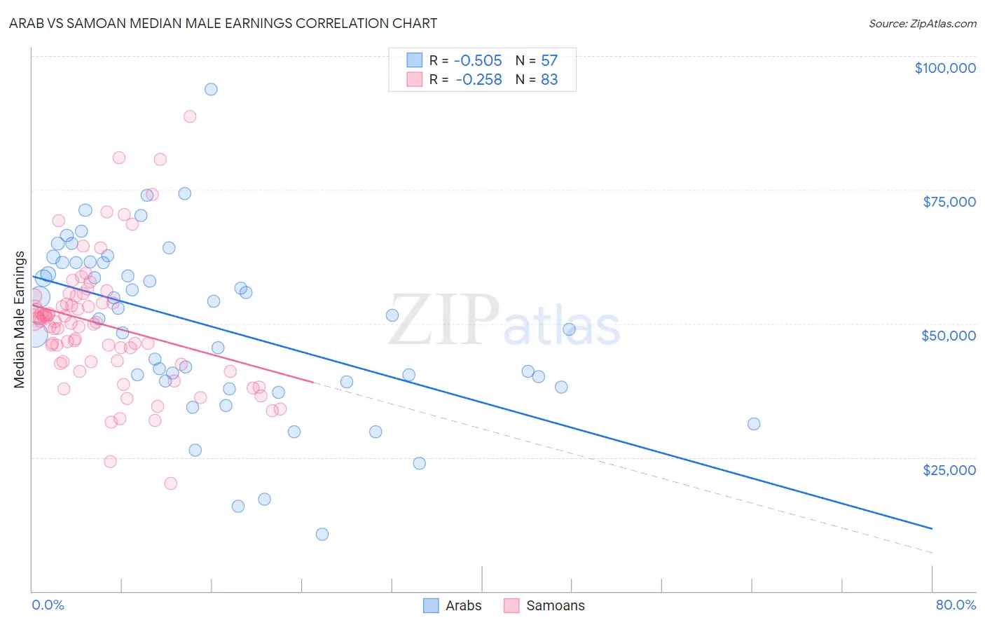 Arab vs Samoan Median Male Earnings