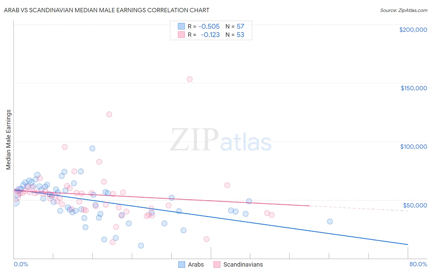 Arab vs Scandinavian Median Male Earnings