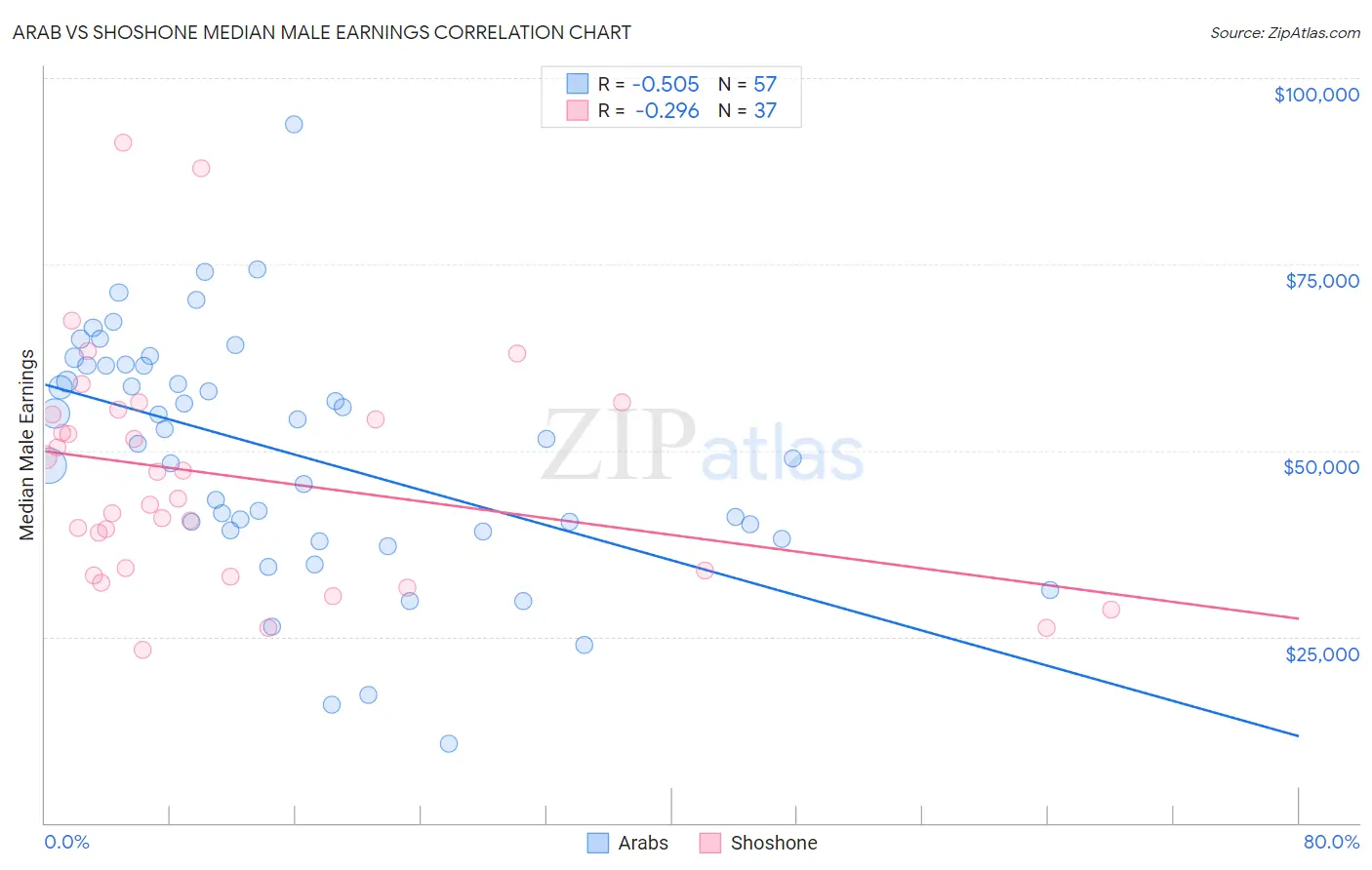 Arab vs Shoshone Median Male Earnings