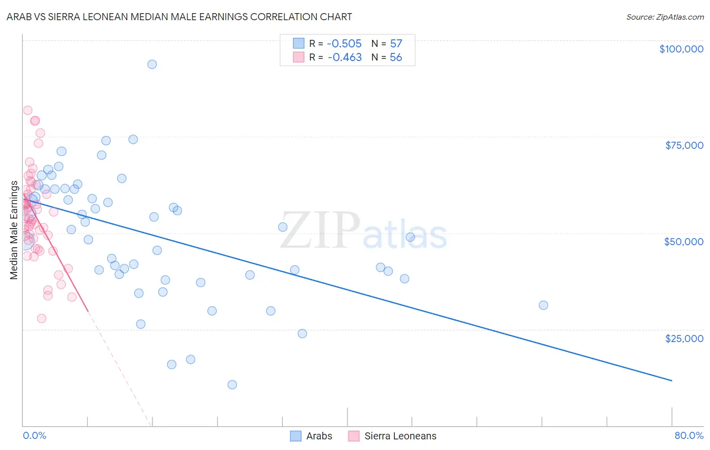 Arab vs Sierra Leonean Median Male Earnings