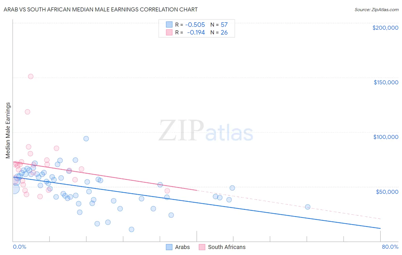 Arab vs South African Median Male Earnings