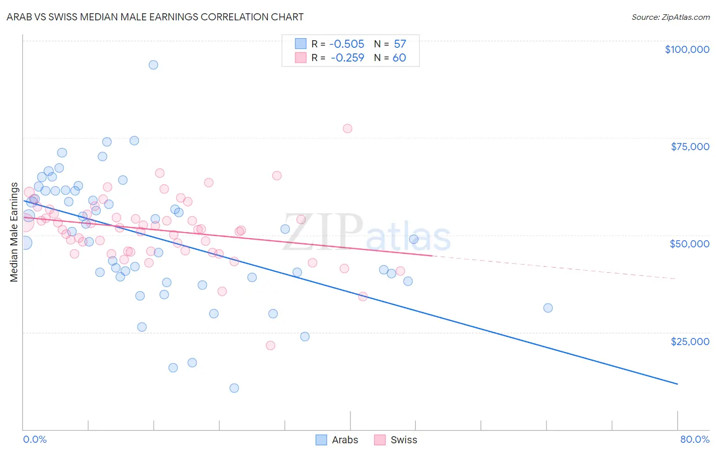 Arab vs Swiss Median Male Earnings