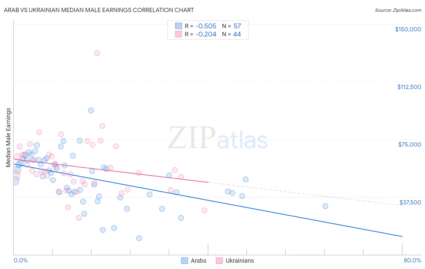 Arab vs Ukrainian Median Male Earnings