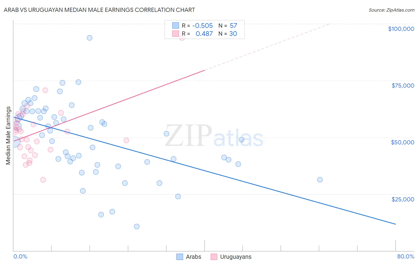 Arab vs Uruguayan Median Male Earnings