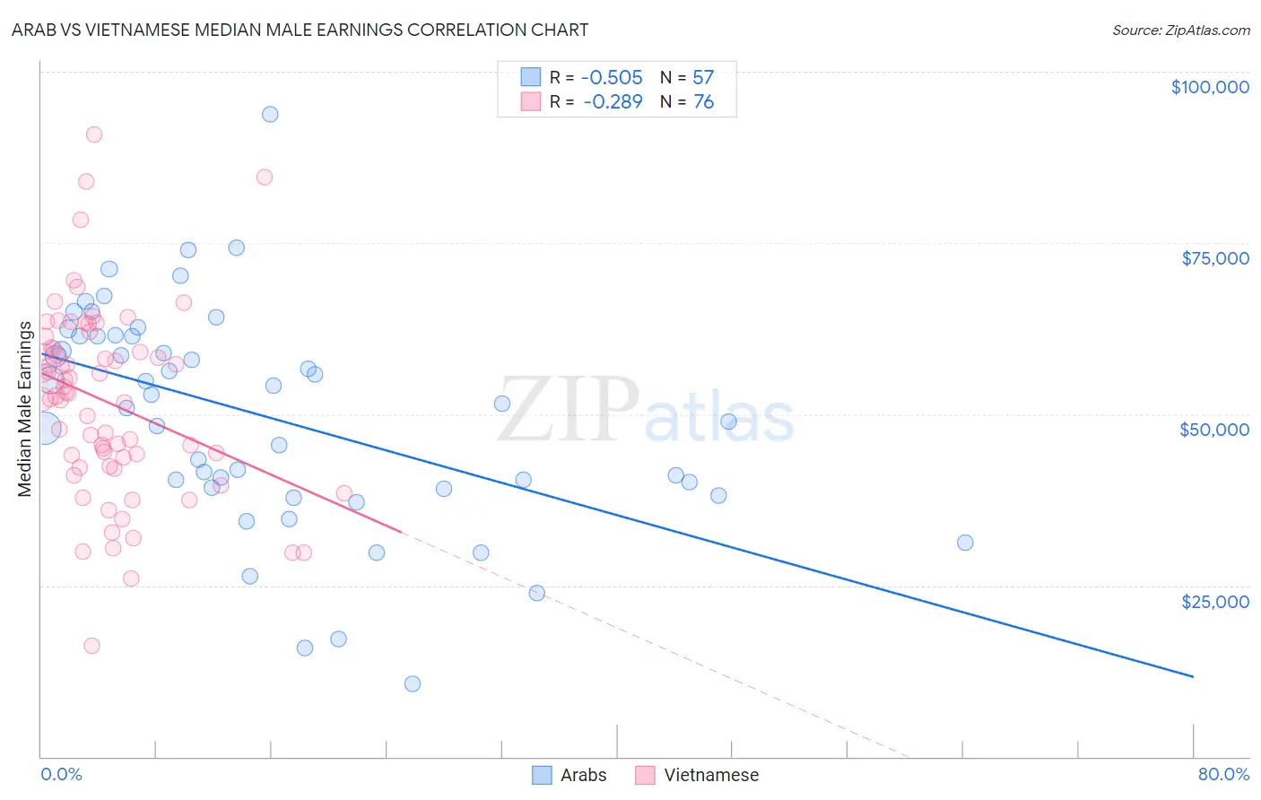 Arab vs Vietnamese Median Male Earnings