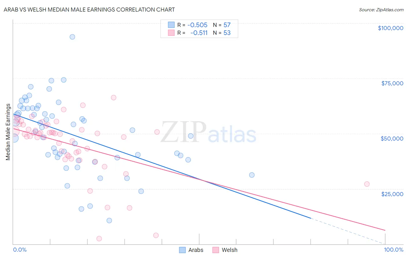 Arab vs Welsh Median Male Earnings