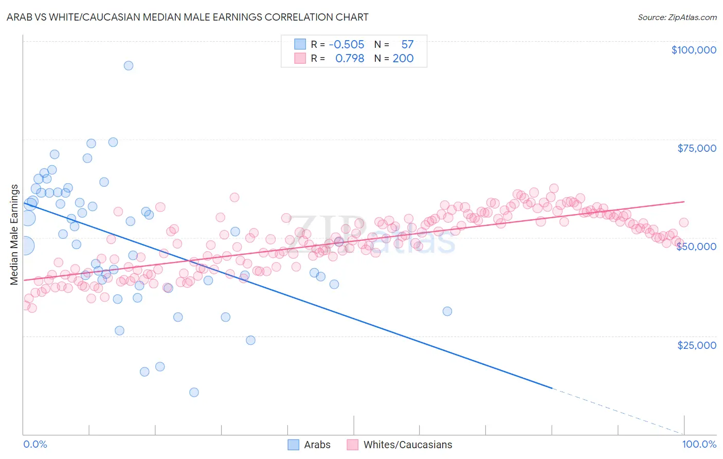 Arab vs White/Caucasian Median Male Earnings