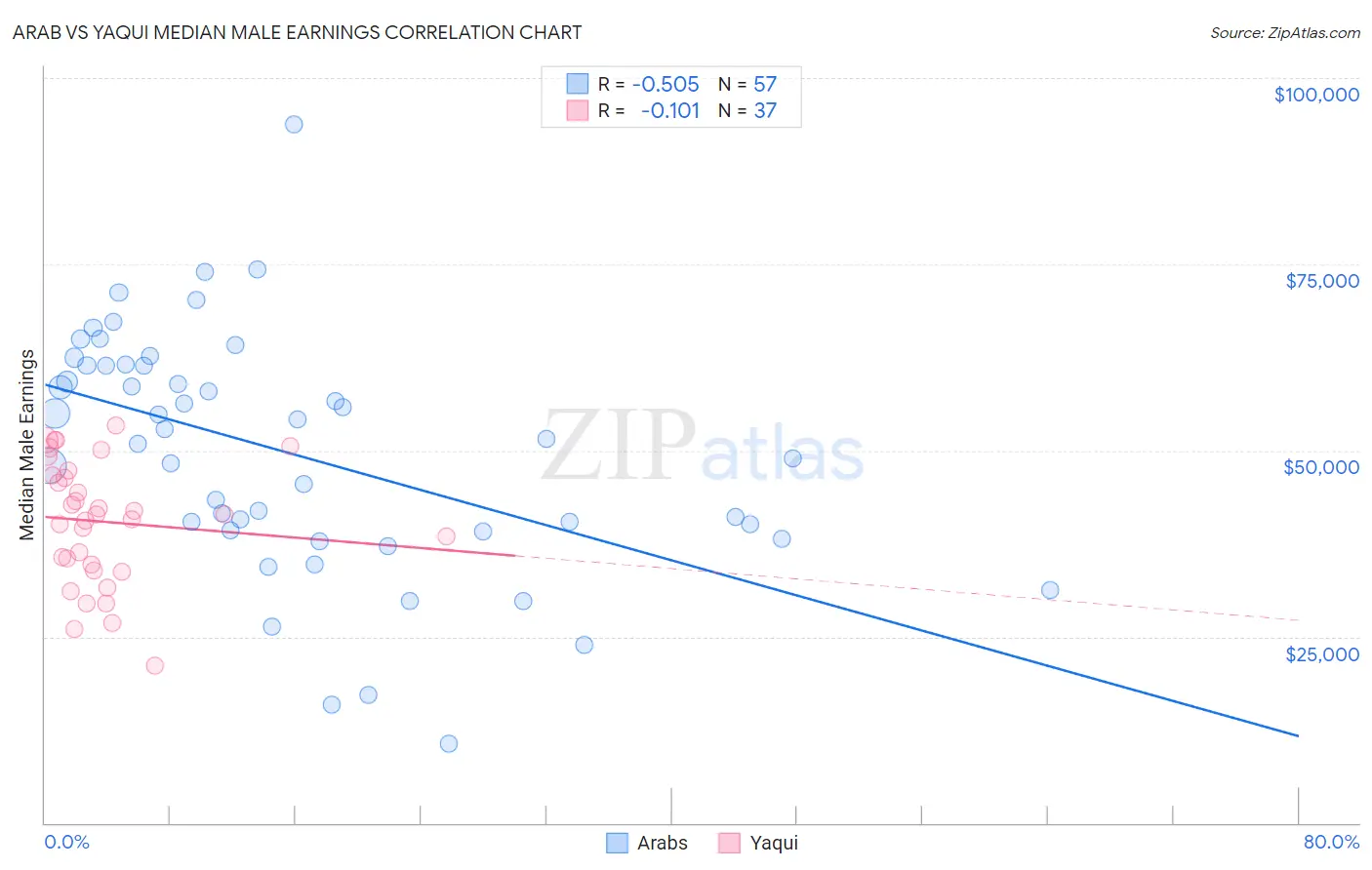 Arab vs Yaqui Median Male Earnings