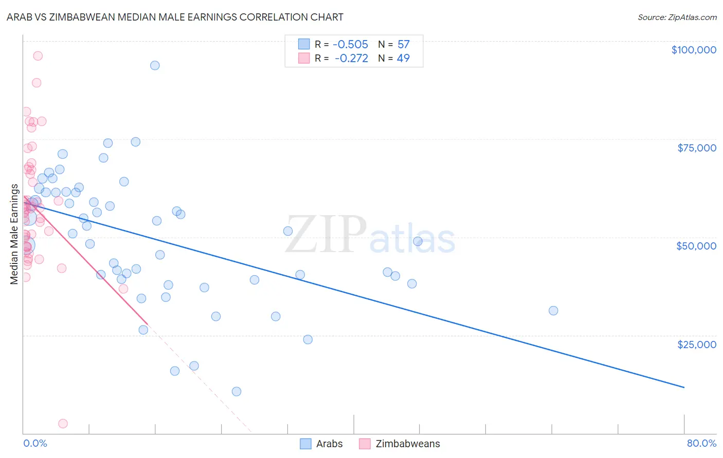 Arab vs Zimbabwean Median Male Earnings