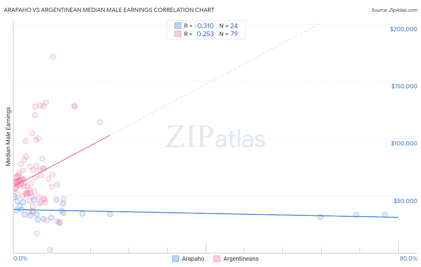 Arapaho vs Argentinean Median Male Earnings