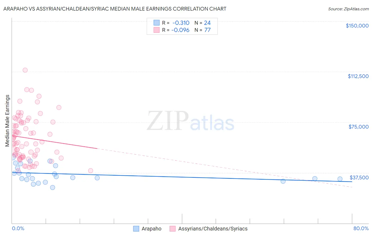 Arapaho vs Assyrian/Chaldean/Syriac Median Male Earnings