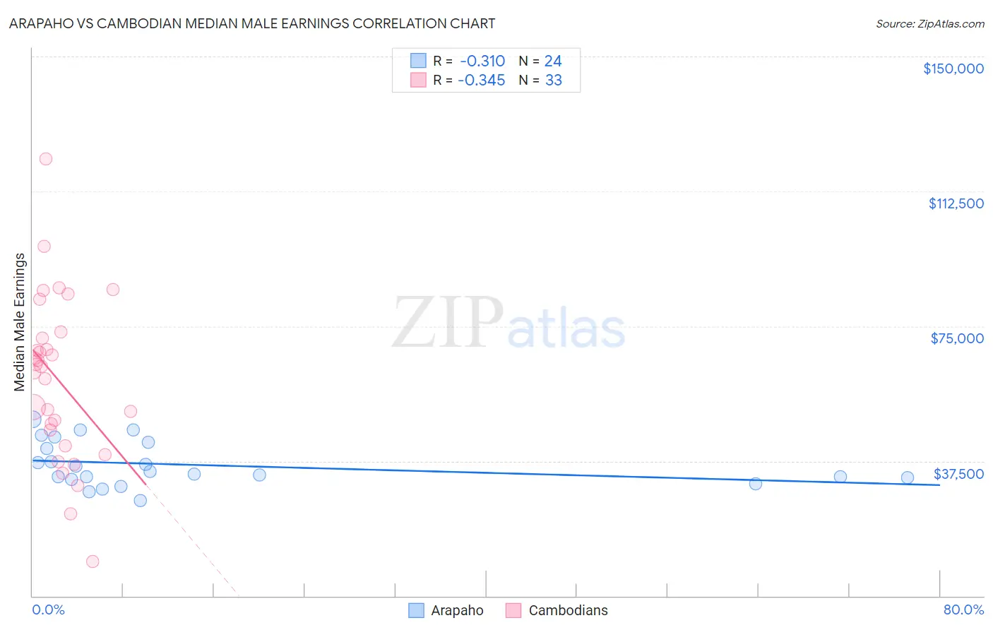 Arapaho vs Cambodian Median Male Earnings
