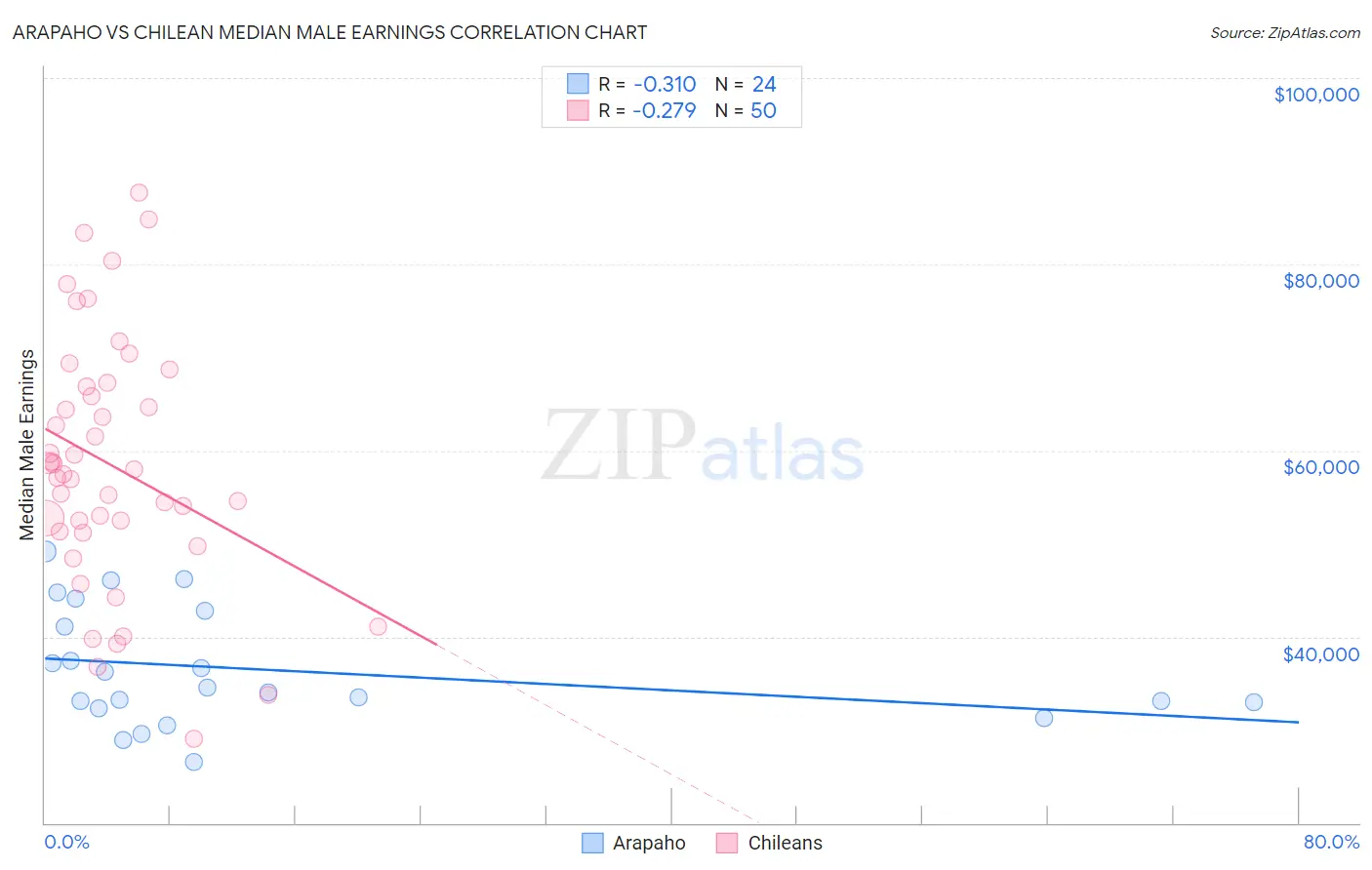 Arapaho vs Chilean Median Male Earnings