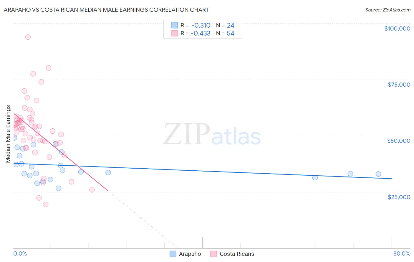 Arapaho vs Costa Rican Median Male Earnings