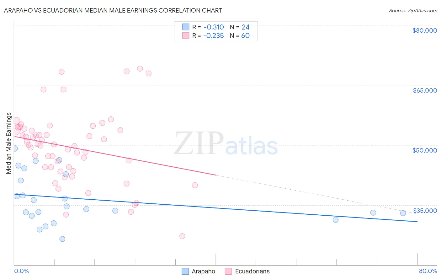 Arapaho vs Ecuadorian Median Male Earnings