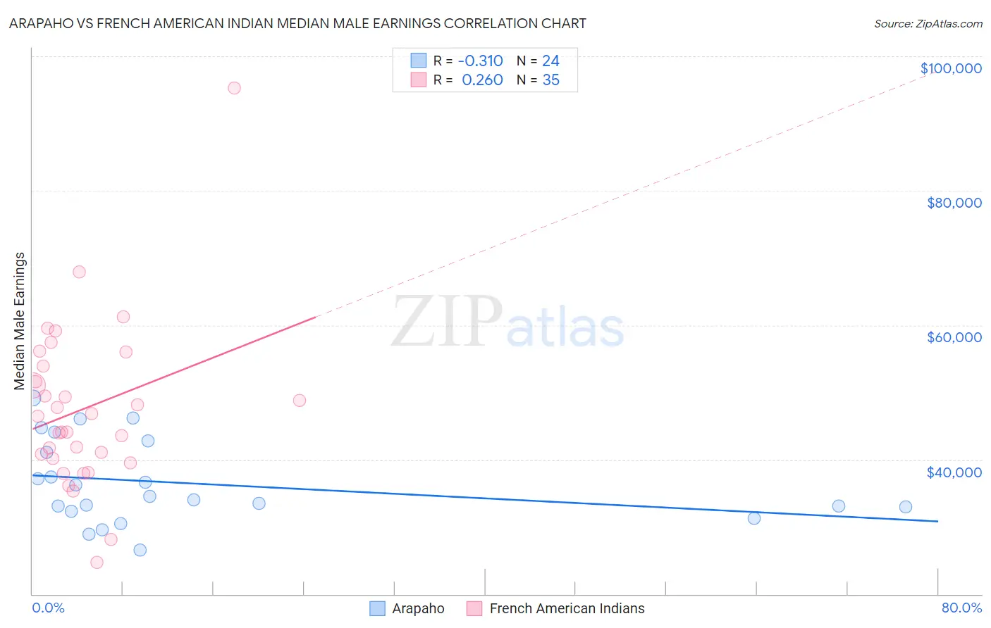 Arapaho vs French American Indian Median Male Earnings