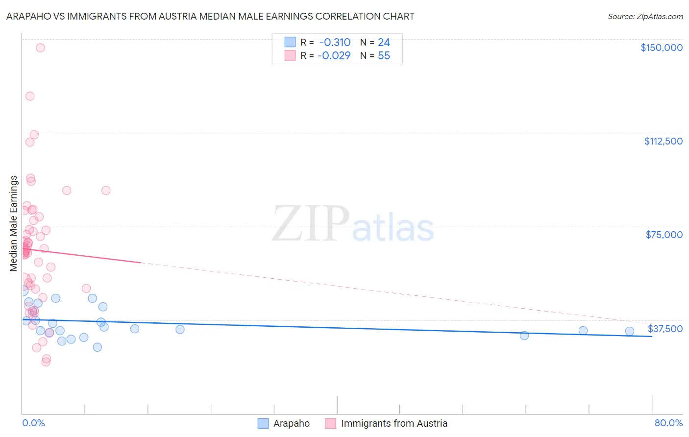 Arapaho vs Immigrants from Austria Median Male Earnings