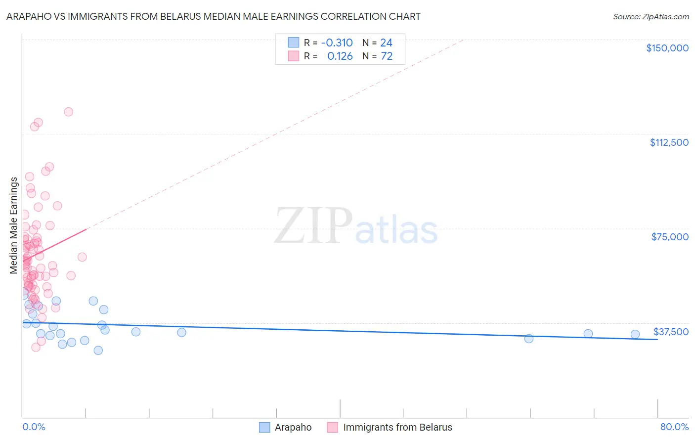 Arapaho vs Immigrants from Belarus Median Male Earnings