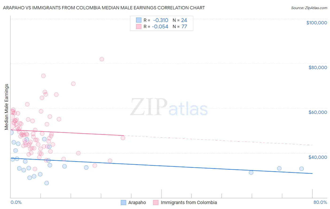 Arapaho vs Immigrants from Colombia Median Male Earnings