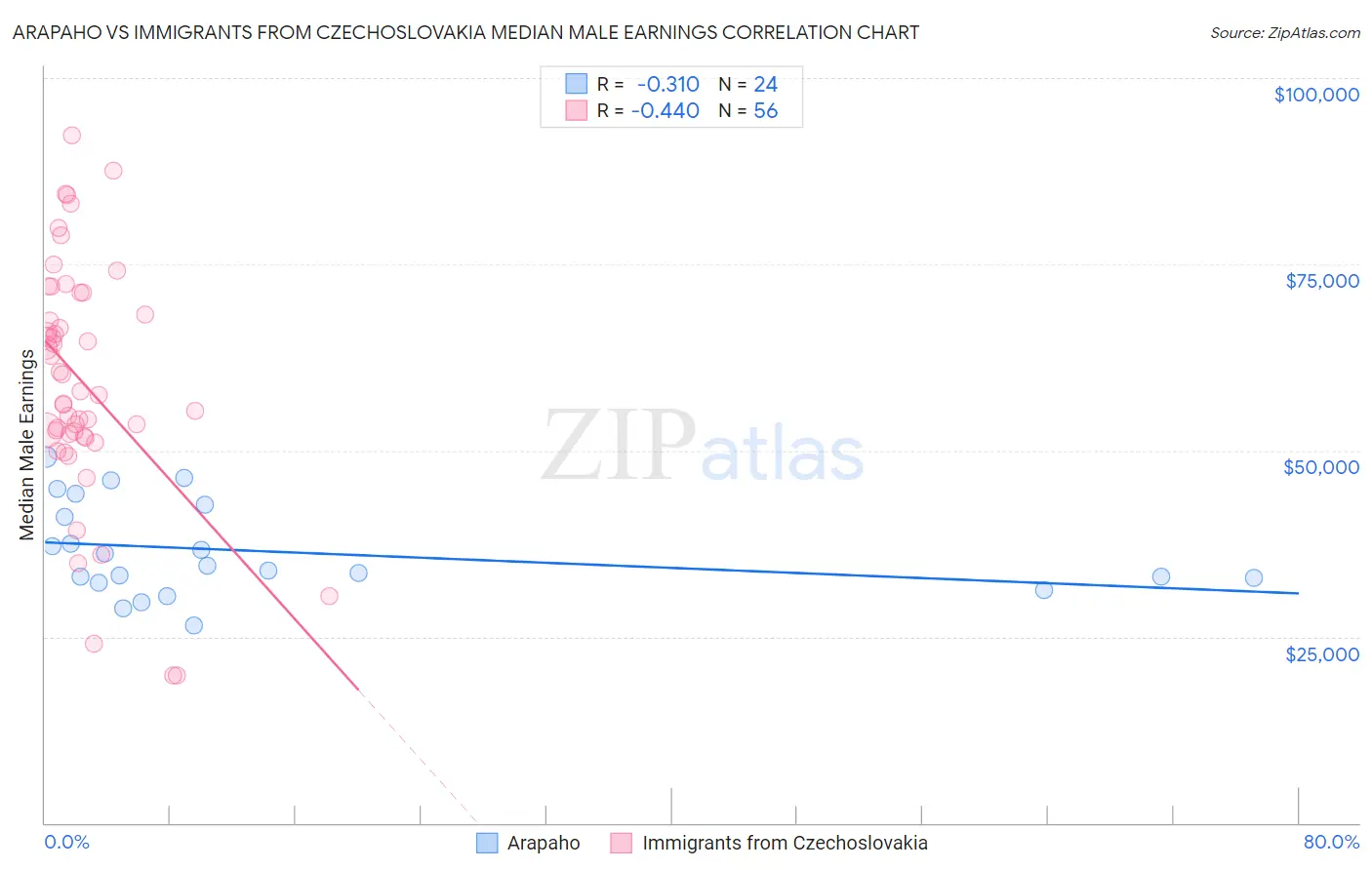 Arapaho vs Immigrants from Czechoslovakia Median Male Earnings