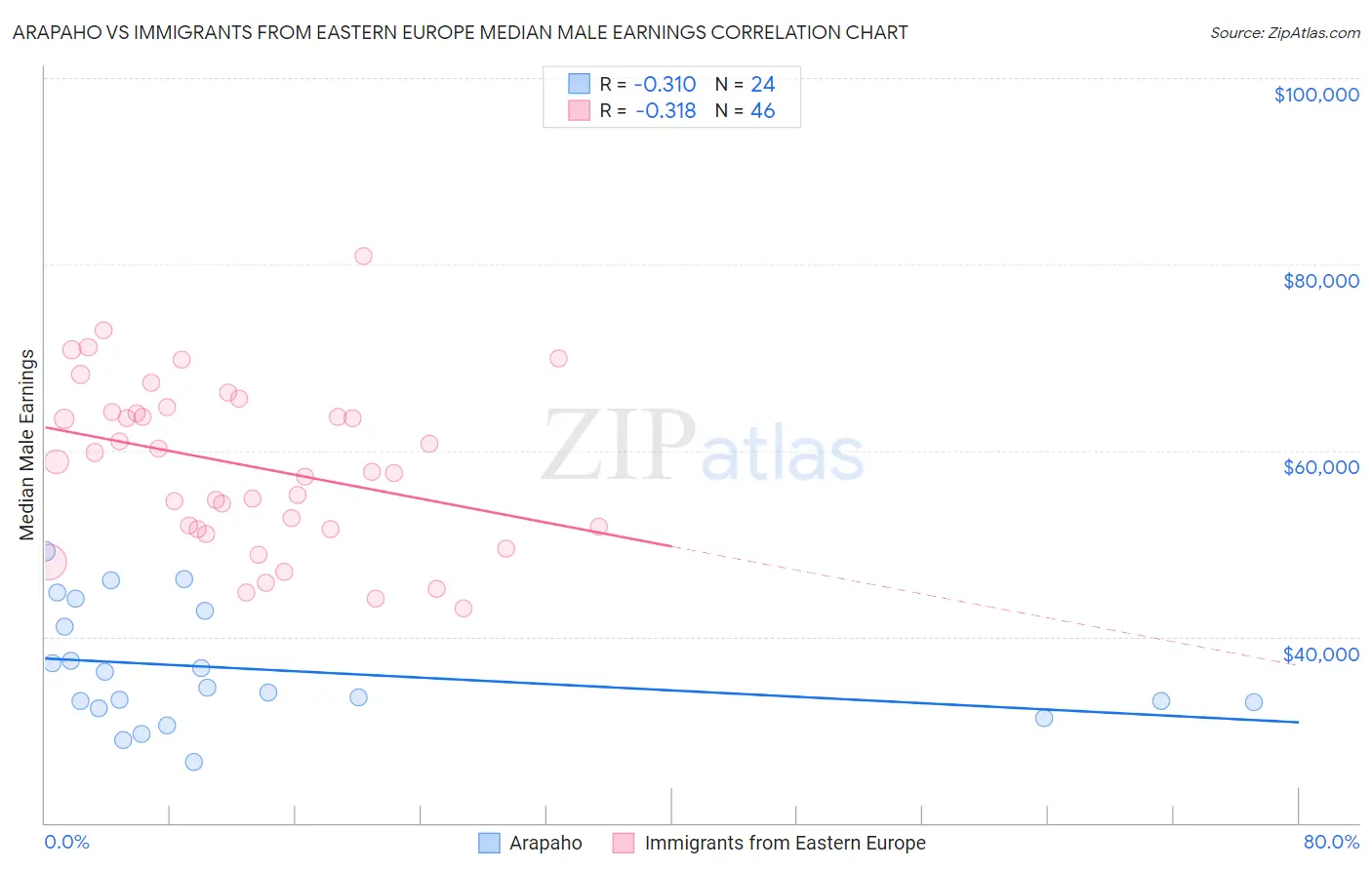 Arapaho vs Immigrants from Eastern Europe Median Male Earnings