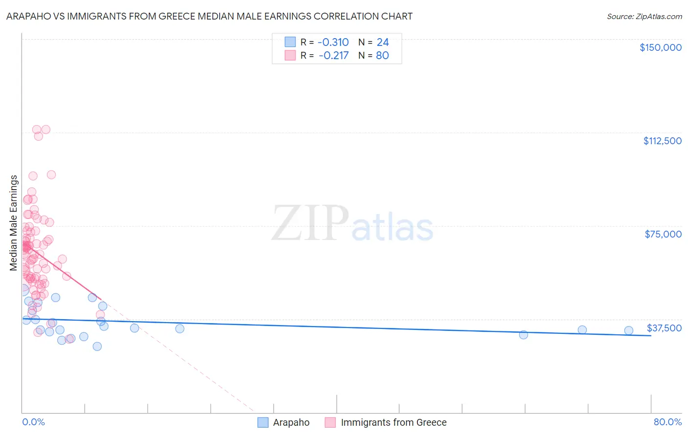 Arapaho vs Immigrants from Greece Median Male Earnings